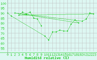 Courbe de l'humidit relative pour Ajaccio - Campo dell'Oro (2A)