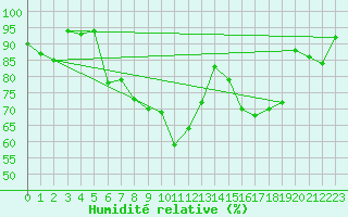 Courbe de l'humidit relative pour Fribourg (All)