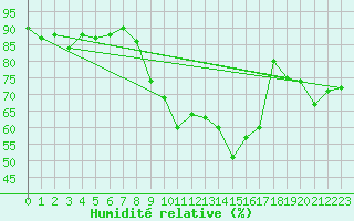 Courbe de l'humidit relative pour La Rochelle - Aerodrome (17)
