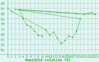 Courbe de l'humidit relative pour Ruhnu