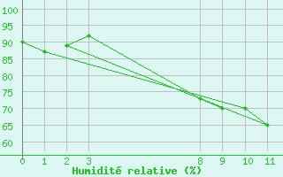 Courbe de l'humidit relative pour Cambrai / Epinoy (62)