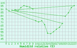 Courbe de l'humidit relative pour Langres (52) 