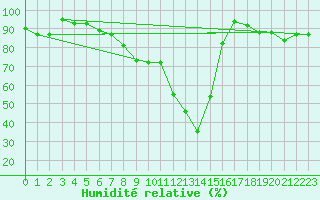 Courbe de l'humidit relative pour Decimomannu