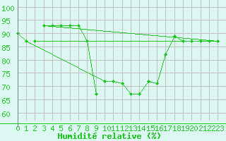 Courbe de l'humidit relative pour Lamezia Terme