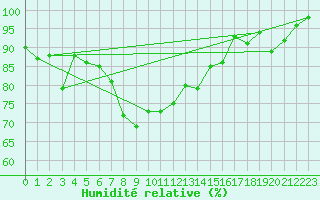 Courbe de l'humidit relative pour Plaffeien-Oberschrot
