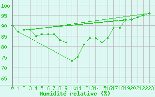 Courbe de l'humidit relative pour Ile de Groix (56)