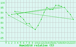 Courbe de l'humidit relative pour Valga
