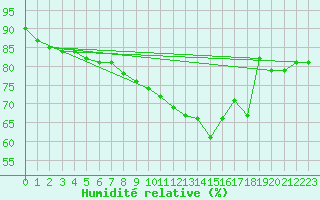 Courbe de l'humidit relative pour Manston (UK)