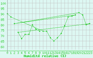 Courbe de l'humidit relative pour Le Talut - Belle-Ile (56)