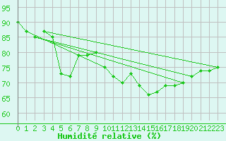 Courbe de l'humidit relative pour Le Touquet (62)