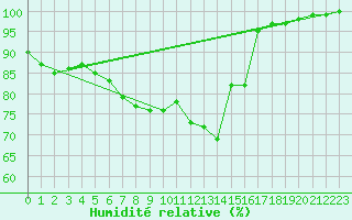 Courbe de l'humidit relative pour Inverbervie