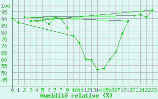 Courbe de l'humidit relative pour Ambrieu (01)