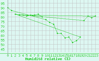 Courbe de l'humidit relative pour Lagny-sur-Marne (77)