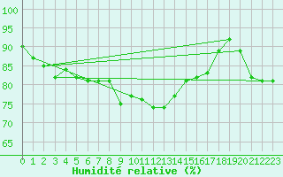 Courbe de l'humidit relative pour Douzens (11)