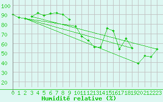 Courbe de l'humidit relative pour Charleroi (Be)