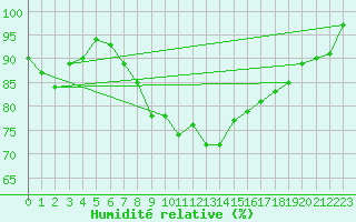 Courbe de l'humidit relative pour Herstmonceux (UK)