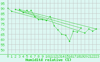 Courbe de l'humidit relative pour Berlevag