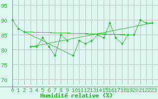 Courbe de l'humidit relative pour La Dle (Sw)