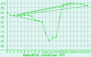 Courbe de l'humidit relative pour Leipzig