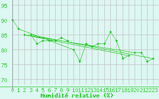 Courbe de l'humidit relative pour Sain-Bel (69)