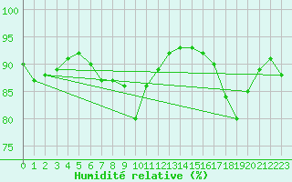Courbe de l'humidit relative pour Ste (34)