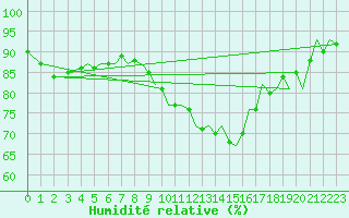 Courbe de l'humidit relative pour Pamplona (Esp)