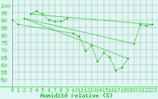 Courbe de l'humidit relative pour Croisette (62)