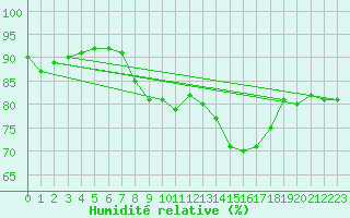 Courbe de l'humidit relative pour Dieppe (76)