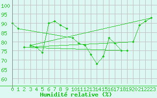 Courbe de l'humidit relative pour Boulogne (62)