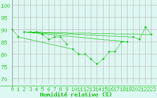 Courbe de l'humidit relative pour Pointe de Penmarch (29)