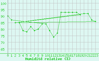Courbe de l'humidit relative pour Roissy (95)
