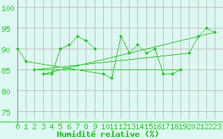 Courbe de l'humidit relative pour Lille (59)