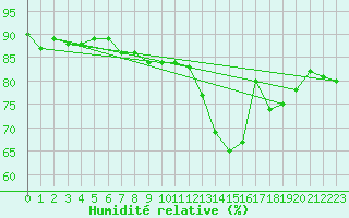 Courbe de l'humidit relative pour Pully-Lausanne (Sw)