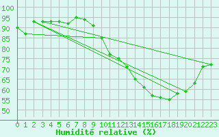 Courbe de l'humidit relative pour Toulouse-Blagnac (31)
