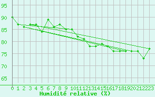 Courbe de l'humidit relative pour Tour-en-Sologne (41)