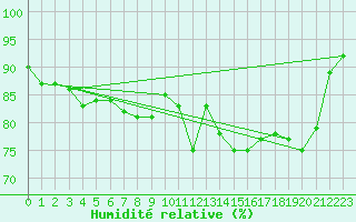 Courbe de l'humidit relative pour Melle (Be)