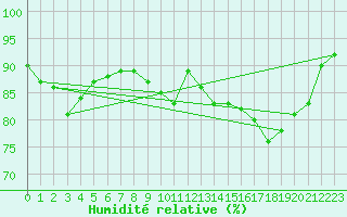 Courbe de l'humidit relative pour Le Havre - Octeville (76)