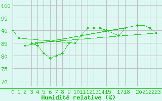 Courbe de l'humidit relative pour Spa - La Sauvenire (Be)