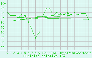 Courbe de l'humidit relative pour Veiholmen