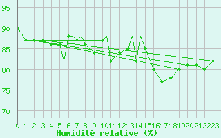 Courbe de l'humidit relative pour Rost Flyplass