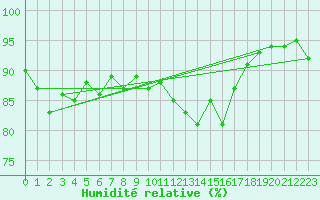 Courbe de l'humidit relative pour Pouzauges (85)