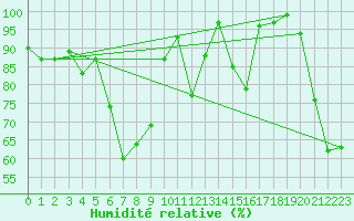 Courbe de l'humidit relative pour Piding