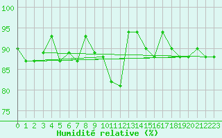 Courbe de l'humidit relative pour Decimomannu