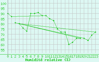 Courbe de l'humidit relative pour Les Pennes-Mirabeau (13)
