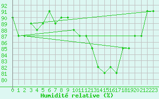 Courbe de l'humidit relative pour Lille (59)