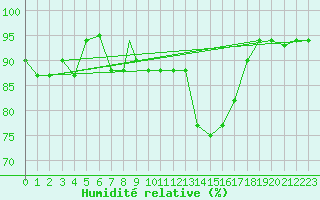 Courbe de l'humidit relative pour Grazzanise