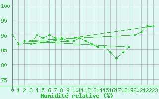 Courbe de l'humidit relative pour Bridel (Lu)