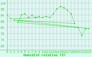 Courbe de l'humidit relative pour Ploudalmezeau (29)