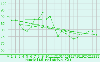 Courbe de l'humidit relative pour Izmir