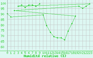 Courbe de l'humidit relative pour Troyes (10)